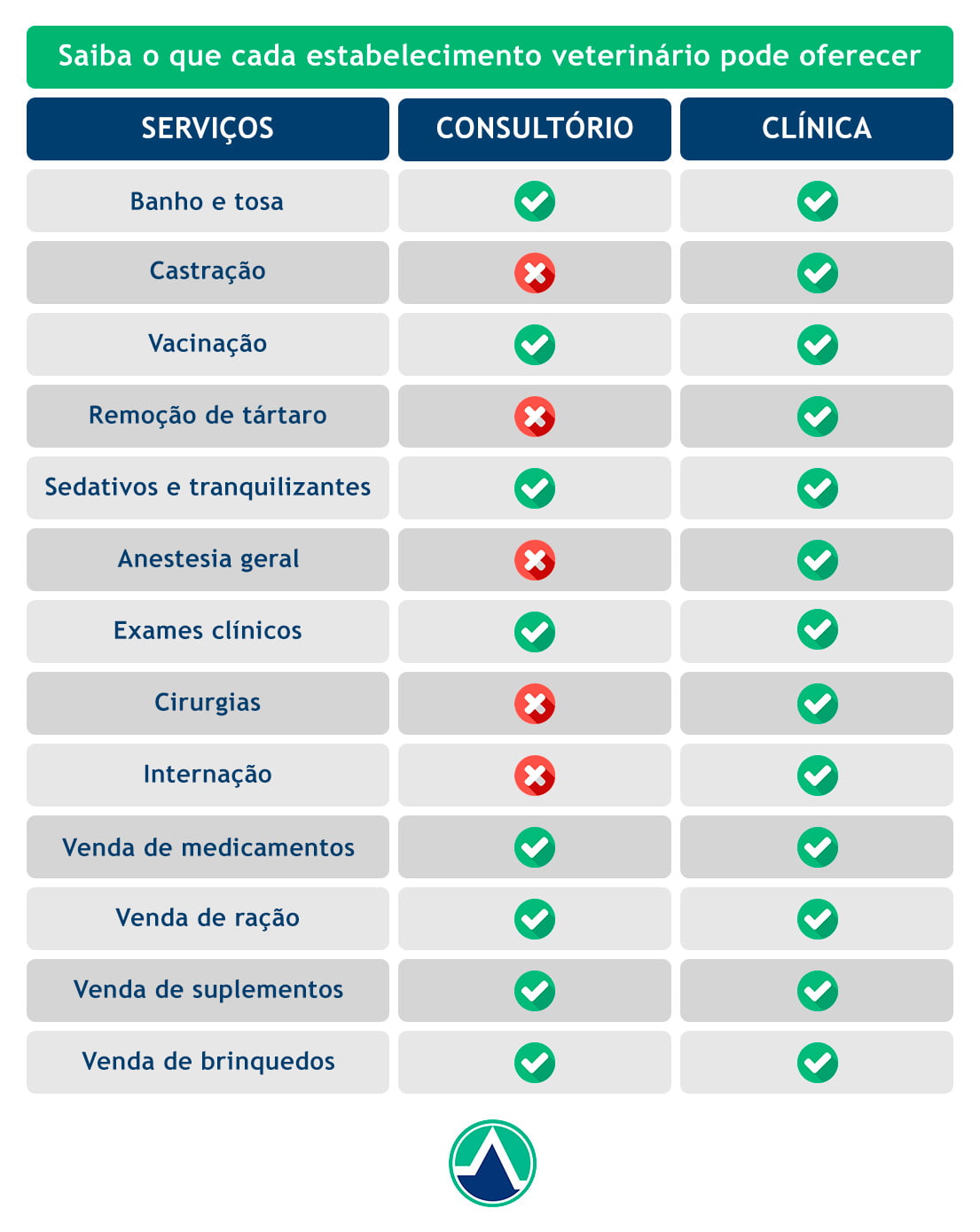 Tabela de comparação entre as diferenças de clínica veterinária e consultório veterinário