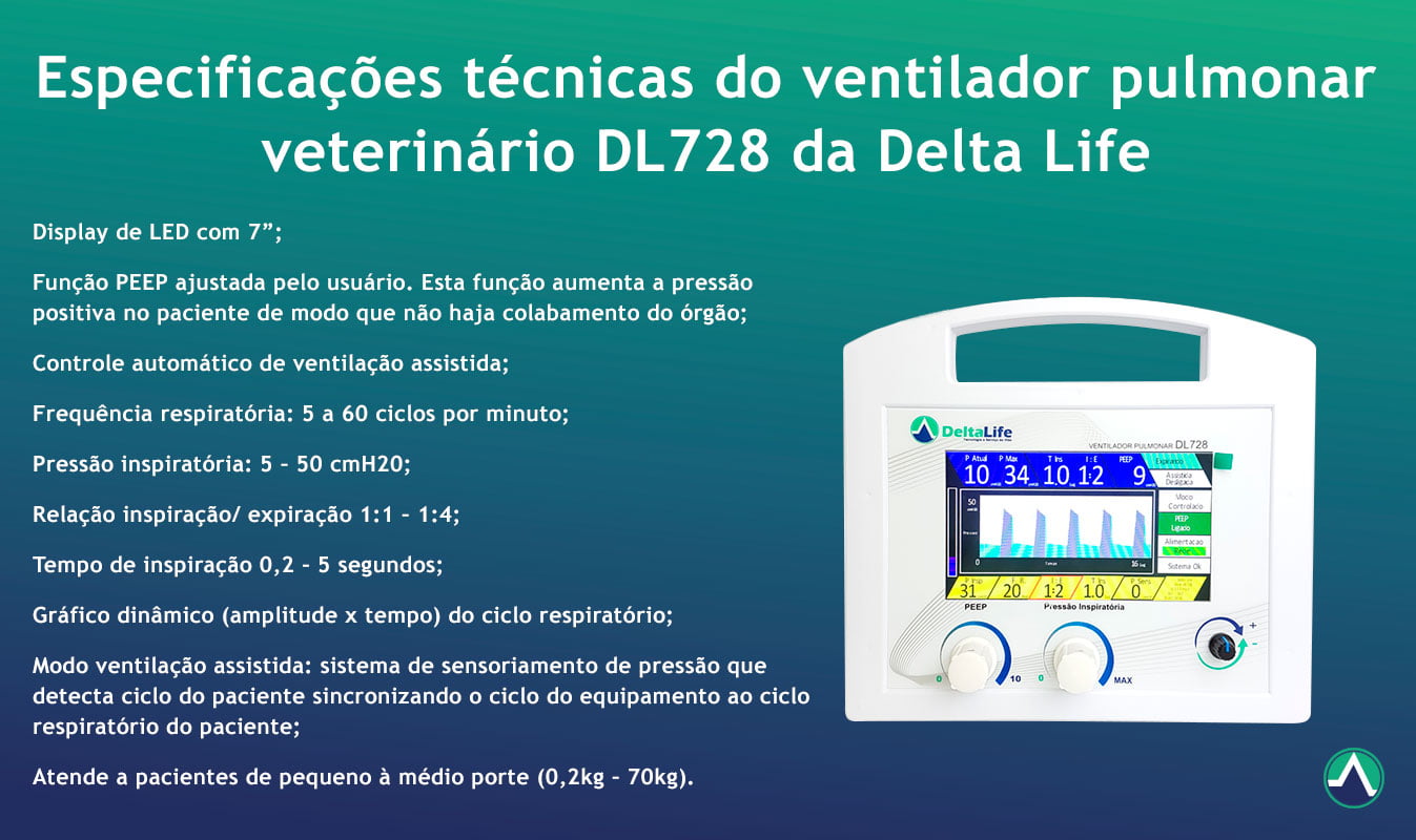 Especificações técnicas do ventilador pulmonar veterinário DL728 da Delta Life:

Display de LED com 7”; 

Função PEEP ajustada pelo usuário. Esta função aumenta a pressão positiva no paciente de modo que não haja colabamento do órgão; 

Controle automático de ventilação assistida; 

Frequência respiratória: 5 a 60 ciclos por minuto;

Pressão inspiratória: 5 – 50 cmH20;

Relação inspiração/ expiração 1:1 – 1:4;

Tempo de inspiração 0,2 – 5 segundos;

Gráfico dinâmico (amplitude x tempo) do ciclo respiratório;

Modo ventilação assistida: sistema de sensoriamento de pressão que detecta ciclo do paciente sincronizando o ciclo do equipamento ao ciclo respiratório do paciente;

Atende a pacientes de pequeno à médio porte (0,2kg – 70kg). 
