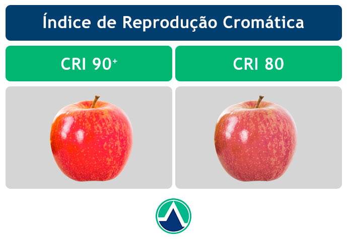 Índice de Reprodução Cromática Através do Índice de Reprodução Cromática ou CRI (Colour Rendering Index) (figura 1), conseguimos medir a capacidade de uma fonte de luz para reproduzir as cores dos órgãos e de maneira fiel em comparação a uma fonte ideal de luz, ou fonte natural como a luz do sol, com valores que vão de 0 a 100. Garantindo uma iluminação clara, brilhante e uniforme, permitindo uma visualização adequada durante a abordagem cirúrgica.
Os focos Delta Life apresentam CRI de 90, garantindo imagens com cores reais e intensas, permitindo uma melhor visualização dos tecidos.