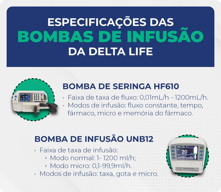 Especificações das bombas de infusão da Delta Life Especificações das bombas de infusão da Delta Life
Bomba de Seringa HF610
Faixa de taxa de fluxo: 0,01mL/h - 1200mL/h.
Modos de infusão: fluxo constante, tempo, fármaco, micro e memória do fármaco.
Bomba de Infusão UNB12
Faixa de taxa de infusão:
Modo normal: 1- 1200 ml/h;
Modo micro: 0,1-99,9ml/h.
Modos de infusão: taxa, gota e micro.