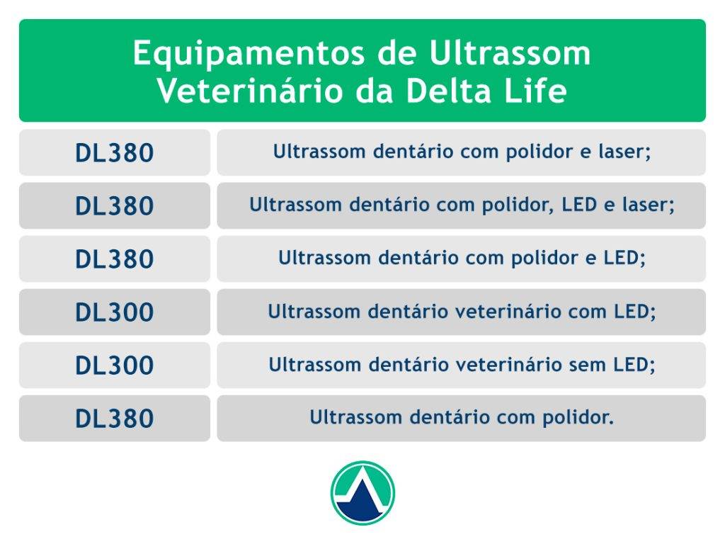 Equipamentos de Ultrassom Veterinário da Delta Life Equipamentos de Ultrassom Veterinário da Delta Life
DL380 - Ultrassom dentário com polidor e laser;
DL 380 - Ultrassom dentário com polidor, LED e laser;
DL 380 - Ultrassom dentário com polidor e LED;
DL 300 - Ultrassom dentário veterinário com LED;
DL 300 - Ultrassom dentário veterinário sem LED;
DL 380 - Ultrassom dentário com polidor.