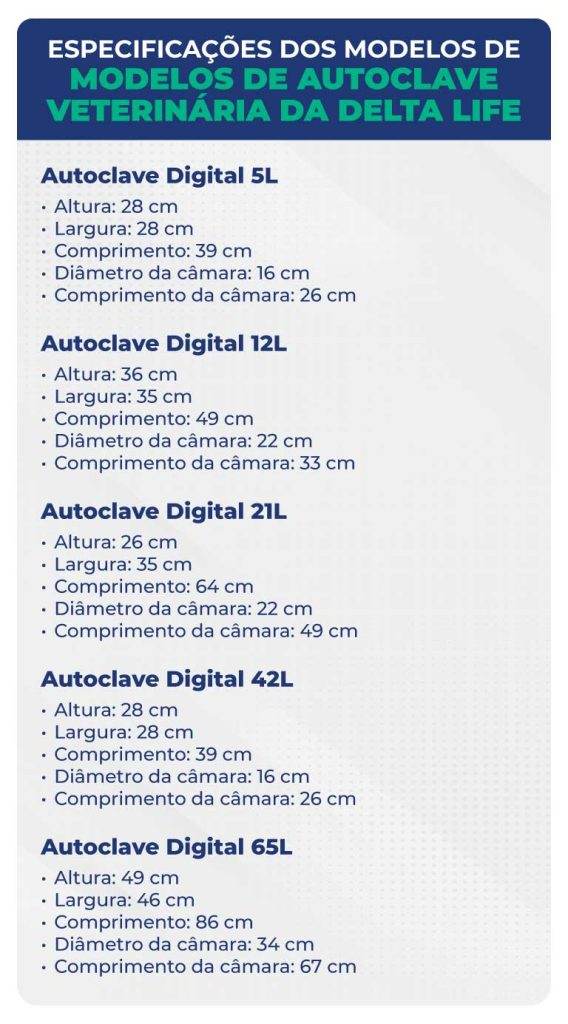 Especificações dos modelos de autoclave veterinária da Delta Life Autoclave Digital 5L Altura: 28 cm Largura: 28 cm Comprimento: 39 cm Diâmetro da câmara: 16 cm Comprimento da câmara: 26 cm Autoclave Digital 12L Altura: 36 cm Largura: 35 cm Comprimento: 49 cm Diâmetro da câmara: 22 cm Comprimento da câmara: 33 cm Autoclave Digital 21L Altura: 26 cm Largura: 35 cm Comprimento: 64 cm Diâmetro da câmara: 22 cm Comprimento da câmara: 49 cm Autoclave Digital 42L Altura: 49 cm Largura: 46 cm Comprimento: 60 cm Diâmetro da câmara: 34 cm Comprimento da câmara: 55 cm Autoclave Digital 65L Altura: 49 cm Largura: 46 cm Comprimento: 86 cm Diâmetro da câmara: 34 cm Comprimento da câmara: 67 cm