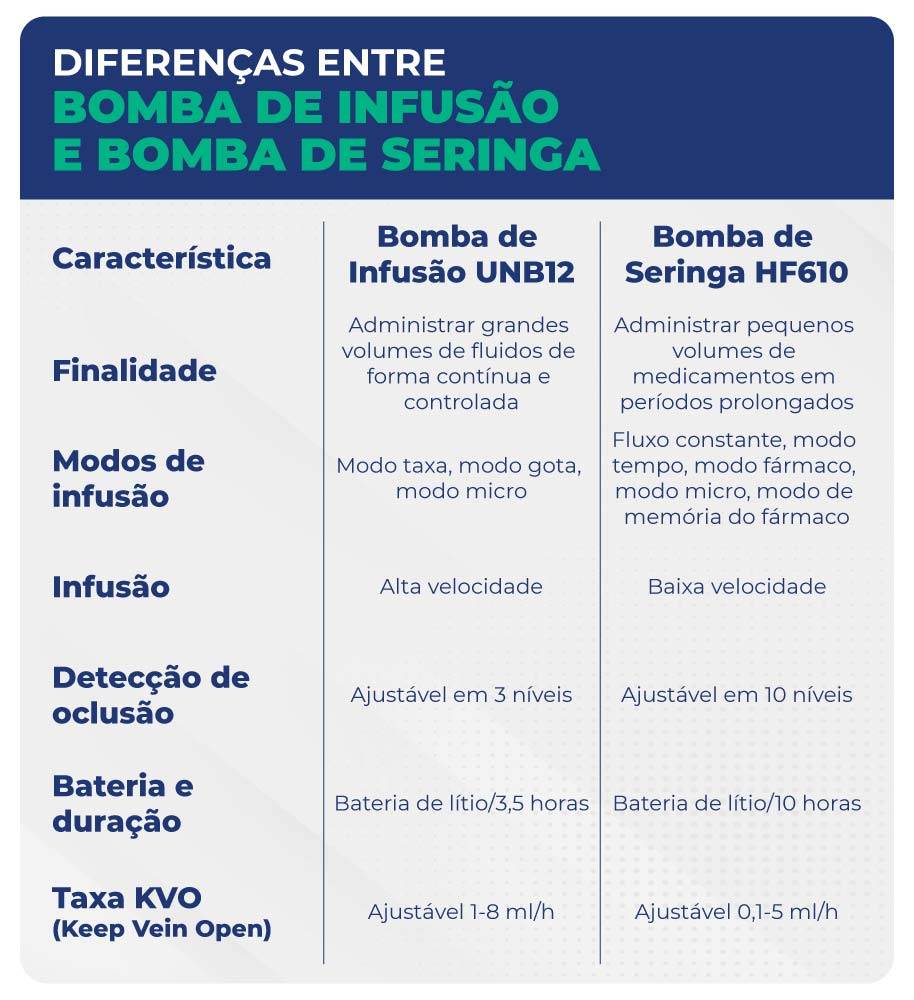 Diferenças entre Bomba de infusão e Bomba de seringa Diferenças entre Bomba de infusão e Bomba de seringa
Característica
Bomba de Infusão UNB12
Bomba de Seringa HF610
Finalidade
Administrar grandes volumes de fluidos de forma contínua e controlada
Administrar pequenos volumes de medicamentos em períodos prolongados
Modos de infusão
Modo taxa, modo gota, modo micro
Fluxo constante, modo tempo, modo fármaco, modo micro, modo de memória do fármaco
Infusão
Alta velocidade
Baixa velocidade
Detecção de oclusão
Ajustável em 3 níveis
Ajustável em 10 níveis
Bateria e duração
Bateria de lítio/3,5 horas
Bateria de lítio/10 horas
Taxa KVO (Keep Vein Open)
Ajustável 1-8 ml/h
Ajustável 0,1-5 ml/h