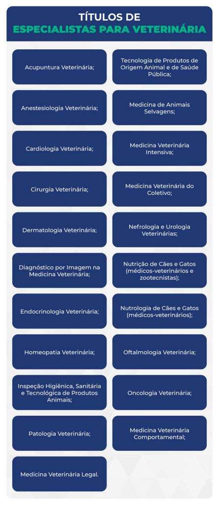 Títulos de especialistas para veterinários Títulos de especialistas para veterinários
Acupuntura Veterinária;
Anestesiologia Veterinária;
Cardiologia Veterinária;
Cirurgia Veterinária;
Dermatologia Veterinária;
Diagnóstico por Imagem na Medicina Veterinária;
Endocrinologia Veterinária;
Homeopatia Veterinária;
Inspeção Higiênica, Sanitária e Tecnológica de Produtos Animais;
Tecnologia de Produtos de Origem Animal e de Saúde Pública;
Medicina de Animais Selvagens;
Medicina Veterinária Intensiva;
Medicina Veterinária do Coletivo;
Nefrologia e Urologia Veterinárias;
Nutrição de Cães e Gatos (médicos-veterinários e zootecnistas);
Nutrologia de Cães e Gatos (médicos-veterinários);
Oftalmologia Veterinária;
Oncologia Veterinária;
Patologia Veterinária;
Medicina Veterinária Comportamental;
Medicina Veterinária Legal.